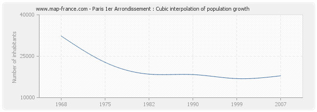 Paris 1er Arrondissement : Cubic interpolation of population growth